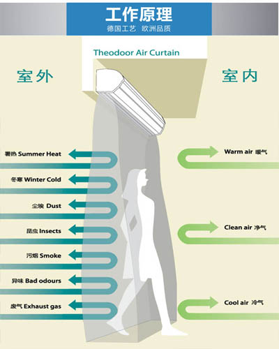 天花板式風幕機